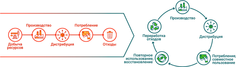 Цикл отходов